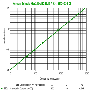 human soluble Her2 elisa kit sk00226-06 from aviscera bioscience